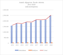 Aantal uitgereikte fiscale attesten 2012-2020