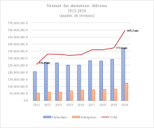 Montant attestations fiscales délivrées 2012-2020